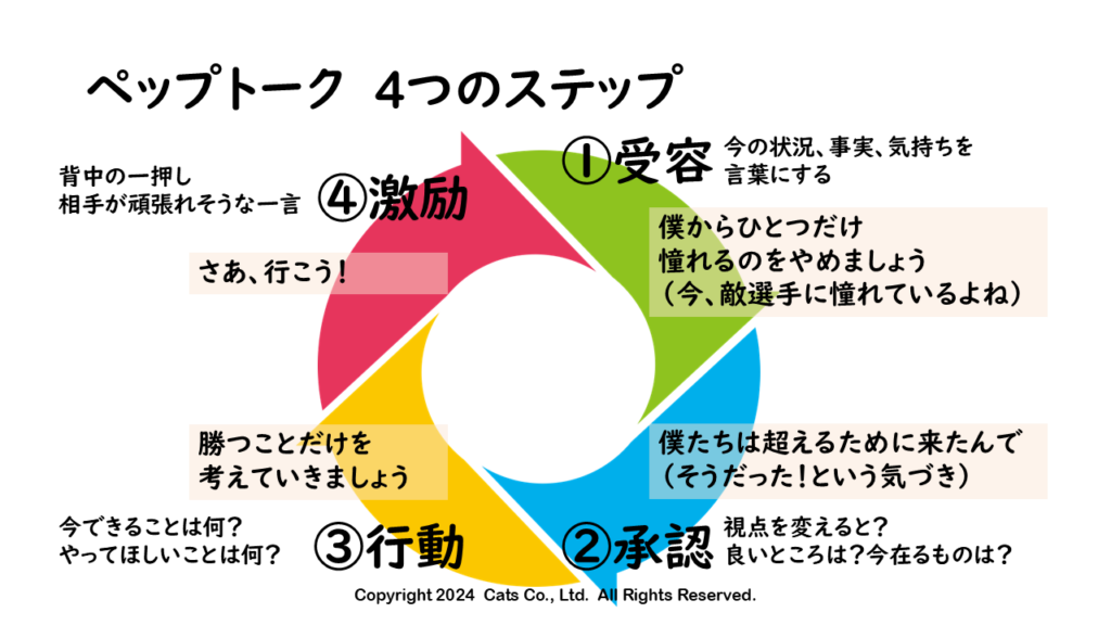 ① 受容
今の状況、事実、気持ちを言葉にする
僕からひとつだけ
憧れるのをやめましょう
（今、敵選手に憧れているよね）

② 承認
視点を変えると？
良いところは？今在るものは？
僕たちは超えるために来たんで
（そうだった！という気づき）

③ 行動
今できることは何？
やってほしいことは何？
勝つことだけを
考えていきましょう

④ 激励
背中の一押し
相手が頑張れそうな一言
さあ、行こう！